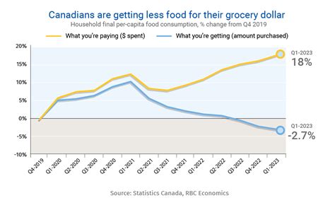 New Report Suggests Food Inflation Will Slow Down But Prices Won T