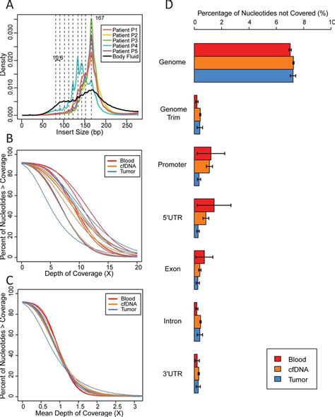 Cfdna Fragment Size Distribution And Coverage Uniformity A Fragment