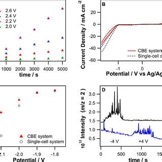 A Orr Polarization Curves Of C Pt C Fcc Fept Partially And Fully