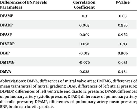 Correlation Between Differences Of BNP Levels And Changes In