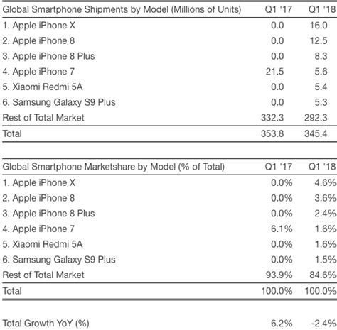 Strategy Analytics Apple S Iphone X The World S Best Selling