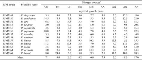 Effect Of Nitrogen Sources On Mycelial Growth Of Tested Phellinus Spp