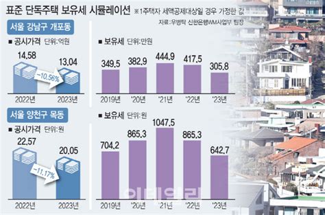 공시가 13억 개포 단독주택 보유세 417만→305만원고가주택 수혜 네이트 뉴스