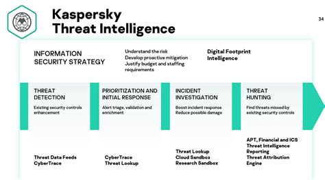 November 2021 Kaspersky Threat Intelligence An Overview Aswant