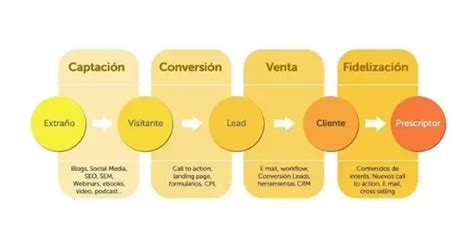 Las Cuatro Fases Del Inbound Marketing