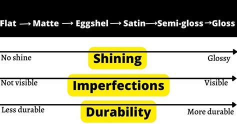 Eggshell vs Semi-gloss: Which Is The Best Choice? | Acrylic Painting School