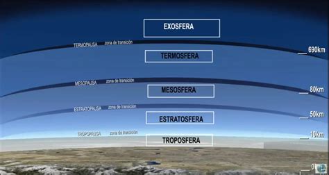 AtmÓsfera Y Sus Capas Funciones Características Y Mucho Más