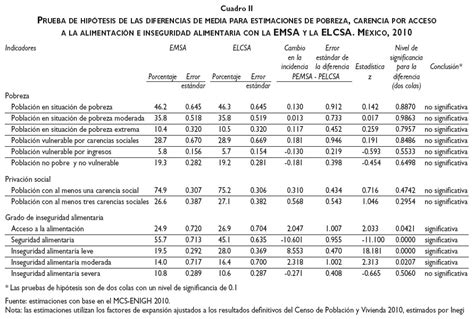 Validez Estad Stica De La Escala Mexicana De Seguridad Alimentaria Y La