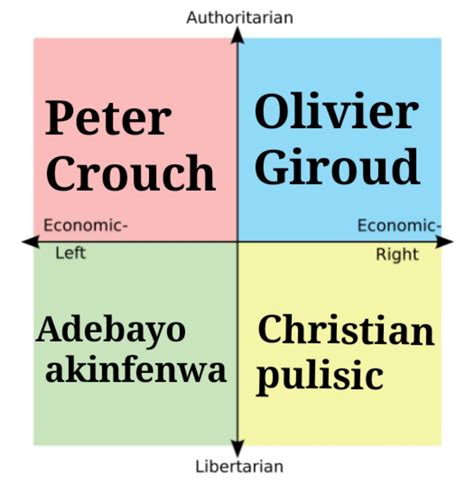 Each Quadrants Favourite Footballers Explanation In Comments