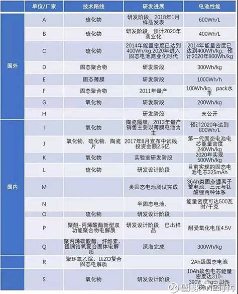 固态电池全面分析——必经之路，2020准固态，2025全固态 引言：1 基于安全和能量密度上的优势，固态电池已成为未来锂电池发展的必经之路