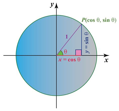 Unit Circle Solved Examples Geometry Cuemath