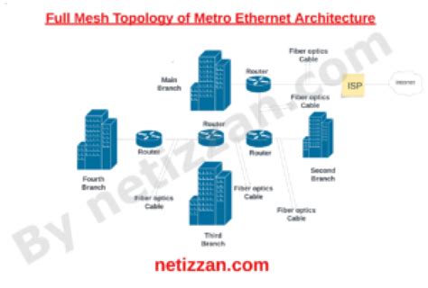 Metro Ethernet Network Architecture - Netizzan