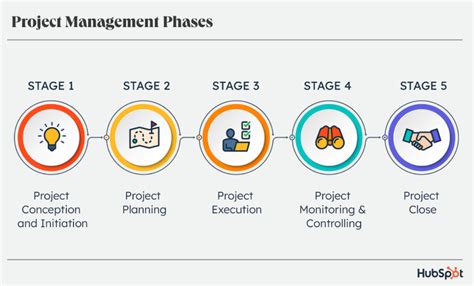 The 5 Stages Of Project Management For Entrepreneurs