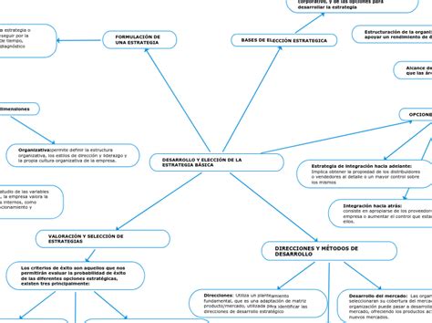 Desarrollo Y Elecci N De La Estrategia B S Mind Map