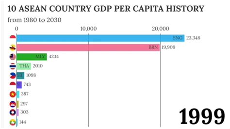 Asean Gdp Per Capita History 1980 2030 Youtube