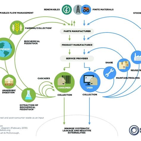 3 Ellen Macarthur Foundations Butterfly Diagram Source Emf 2013b