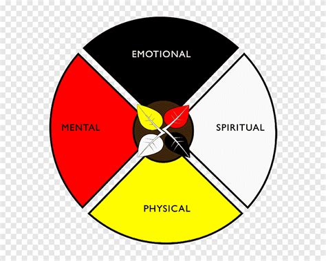 Integrative Medicine Wheel