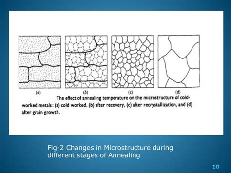 Annealing