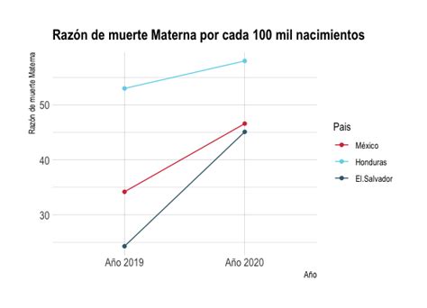 El Impacto De La Pandemia En La Mortalidad Materna De El Salvador