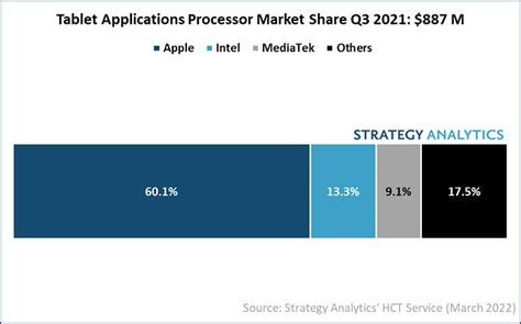 Strategy Analytics Apple