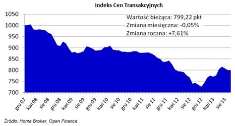 Niewielkie Zmiany Cen Mieszka Biznes W Interia Pl