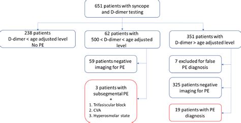 The Age Adjusted D Dimer Cutoff Level To Rule Out Pulmonary Embolism In