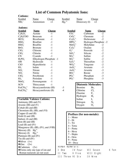 Printable List Of Polyatomic Ions