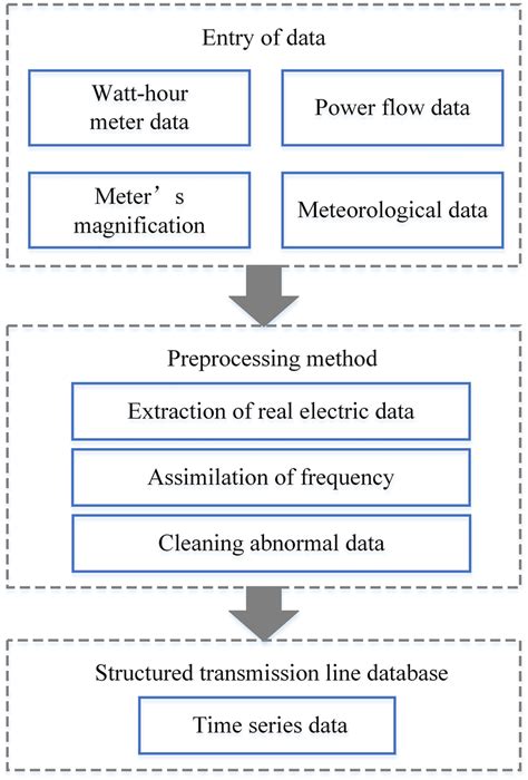 Flowchart Of Data Preprocessing Download Scientific Diagram