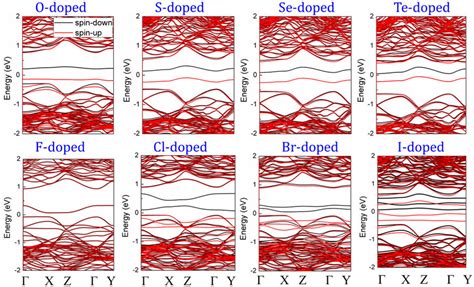 Spin Resolved Band Structures Of A Group Vi And B Group Vii Atoms