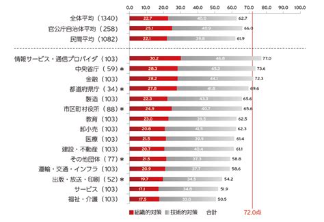 国内企業・組織の3分の2が過去1年間にセキュリティインシデントを経験、マイナンバー対応完了はわずか43％ Internet Watch Watch