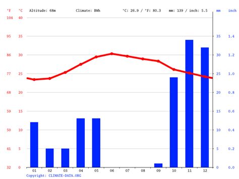 Bali Shillin Climate Average Temperature Weather By Month Bali