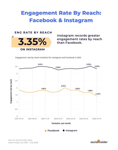 Social Media Reach Statistics For 2023 Socialinsider