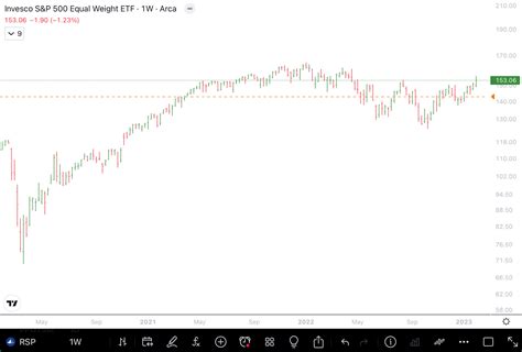 Early February 2023 Chart Storm Technical Analysis Sp500 Seeking