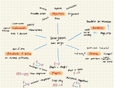 Formal Elements Of Game Design Mindmap Blain Engeda The Mechanics