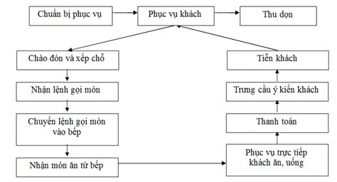 Quy trình phục vụ nhà hàng chuyên nghiệp đầy đủ nhất 2024