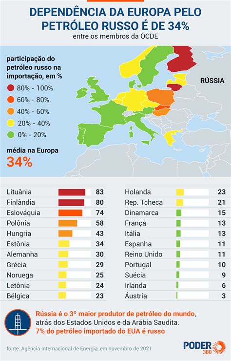 Dependência europeia do petróleo russo é de 34 e trava sanções