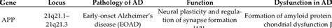 Summary of major genes responsible for Alzheimer's disease. | Download ...