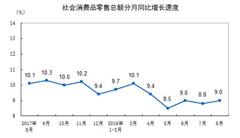 國家統計局：前8月社會消費品零售總額同比增93 網上零售同比增282 經濟·科技 人民網