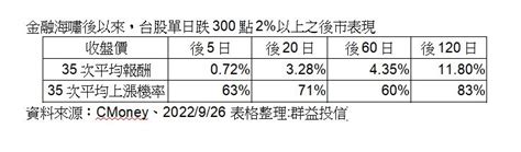 歷史經驗重演？台股單日大跌300點、跌逾2 20日後平均漲幅3 2％｜財經 威傳媒新聞 Winnews