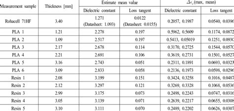 Result analysis of dielectric constant measurement samples | Download ... 