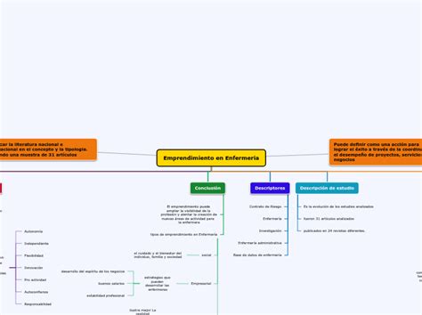 Mapa Conceptual Emprendimiento Mind Map