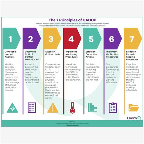 Learn Q Formerly Known As Learnqual On Linkedin Haccp Hazard