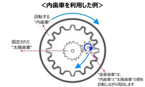 遊星歯車って何でしょうか 銘板製作アクリルアルミステンレス真鍮等の各種