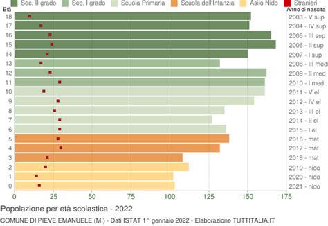 Popolazione Per Classi Di Et Scolastica Pieve Emanuele Mi
