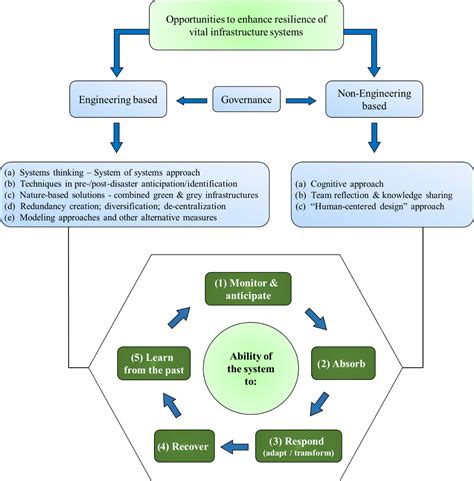 Nhess Review Article Towards Resilient Vital Infrastructure Systems