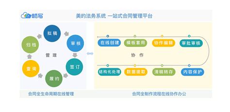 美的集团畅写与数字美的同行助力法务系统打造出高效协同安全可控的数字化合同管理平台 畅写