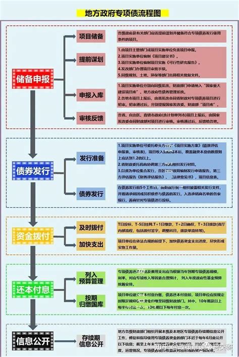 2023年地方政府专项债发债全过程 知乎