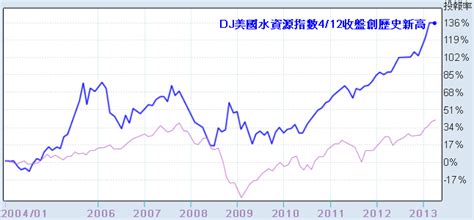 遇水則發！全球水資源指數異軍突起 專題報導 Moneydj理財網