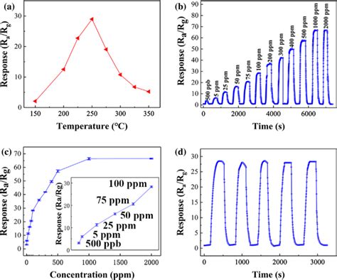 A Sensing Performances Of The In2o3 Nanoparticle Fibers Toward 100 Ppm