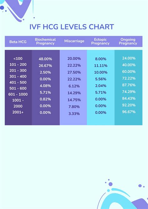 Transfer IVF HCG Levels Chart in PDF - Download | Template.net